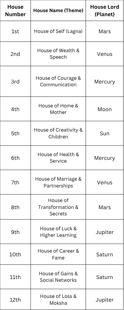 Lord of 1 to 12 Houses in Astrology with Simple Chart (Astrology House Chart)