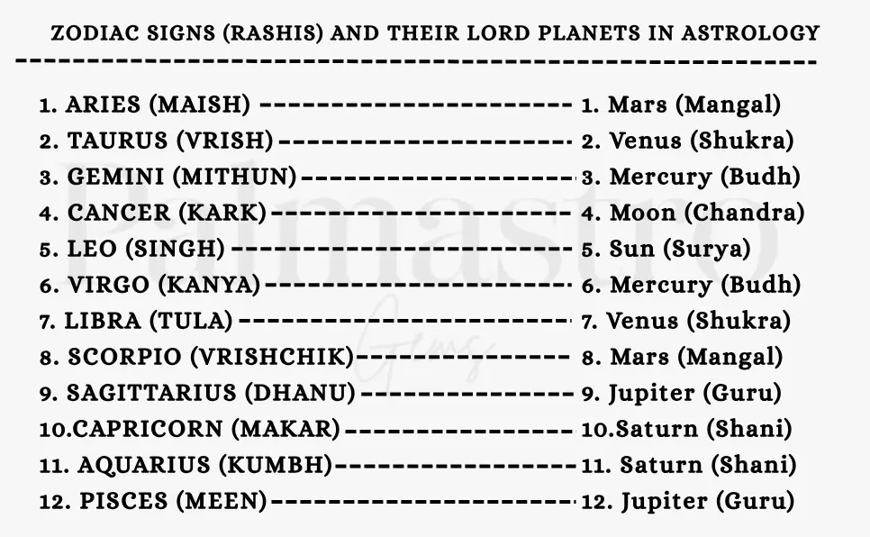 12 Rashi Lords Number Wise (Zodiac Signs & Lord Planets)